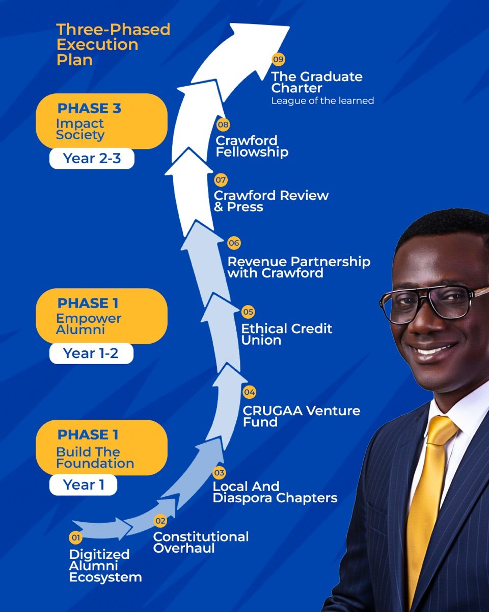 CRUGAA Three-Phased Execution Plan — from digitized alumni ecosystem to the Graduate Charter